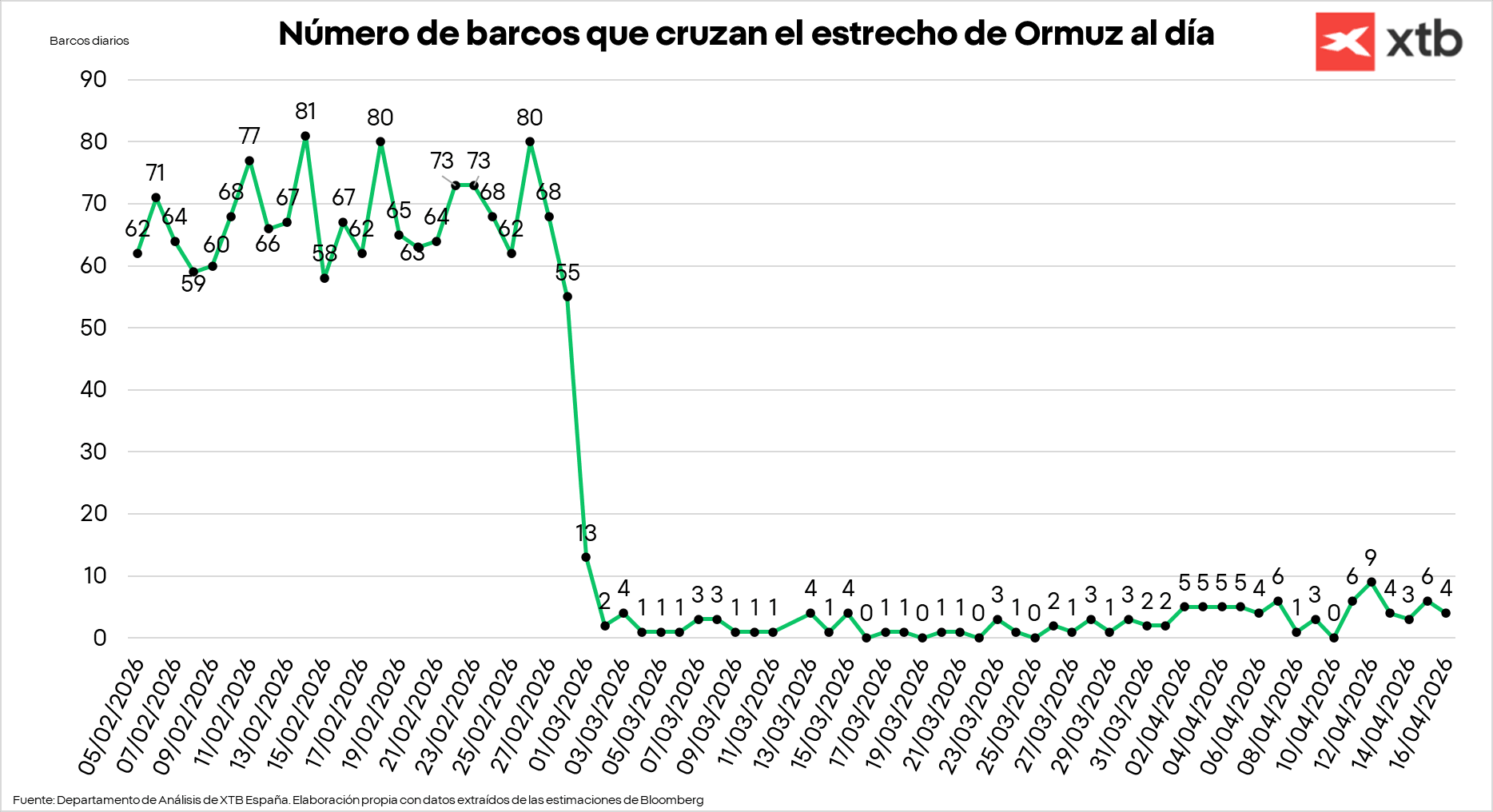 GrÃ¡fico con el nÃºmero de barcos que cruzan el estrecho de Ormuz al dÃ­a