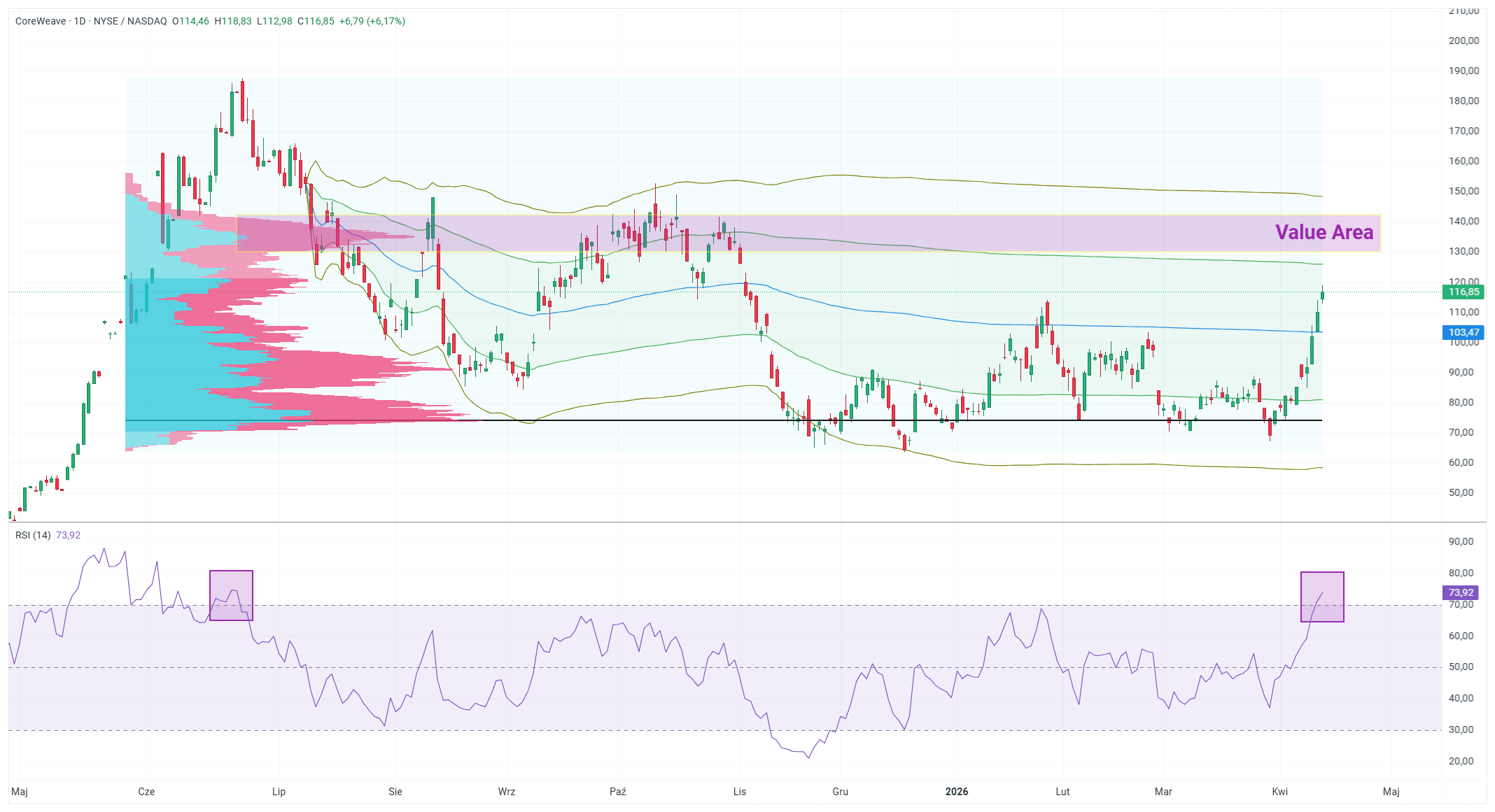 GrÃ¡fico con la cotizaciÃ³n de las acciones de CoreWeave