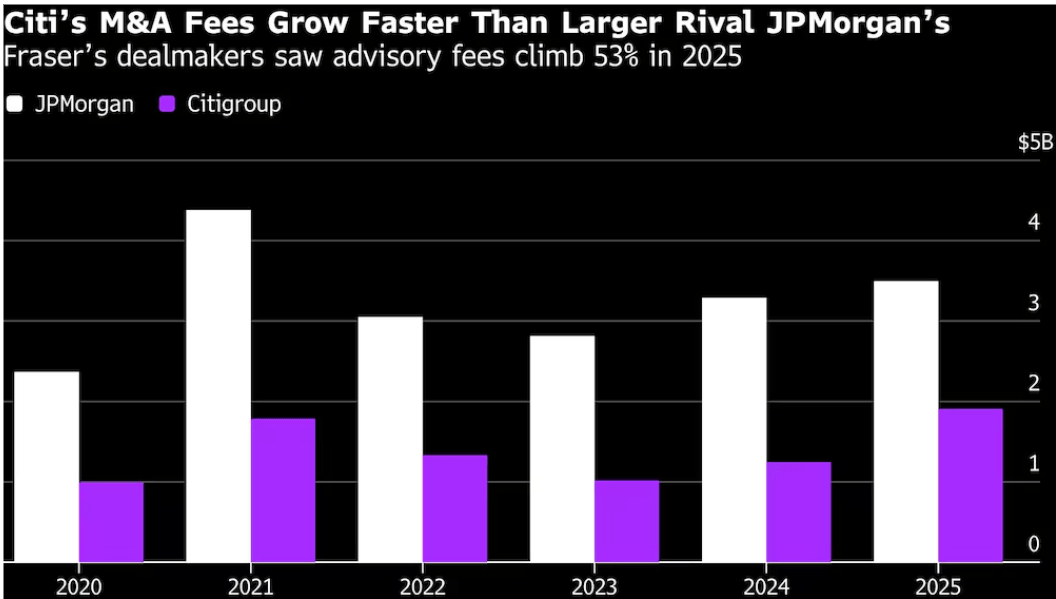 Comparativa de comisiones por fusiones y adquisiciones entre JPMorgan y Citigroup (2020â2025)