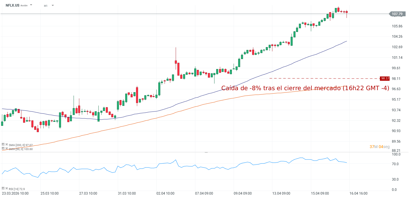 Grafico de precios de netflix