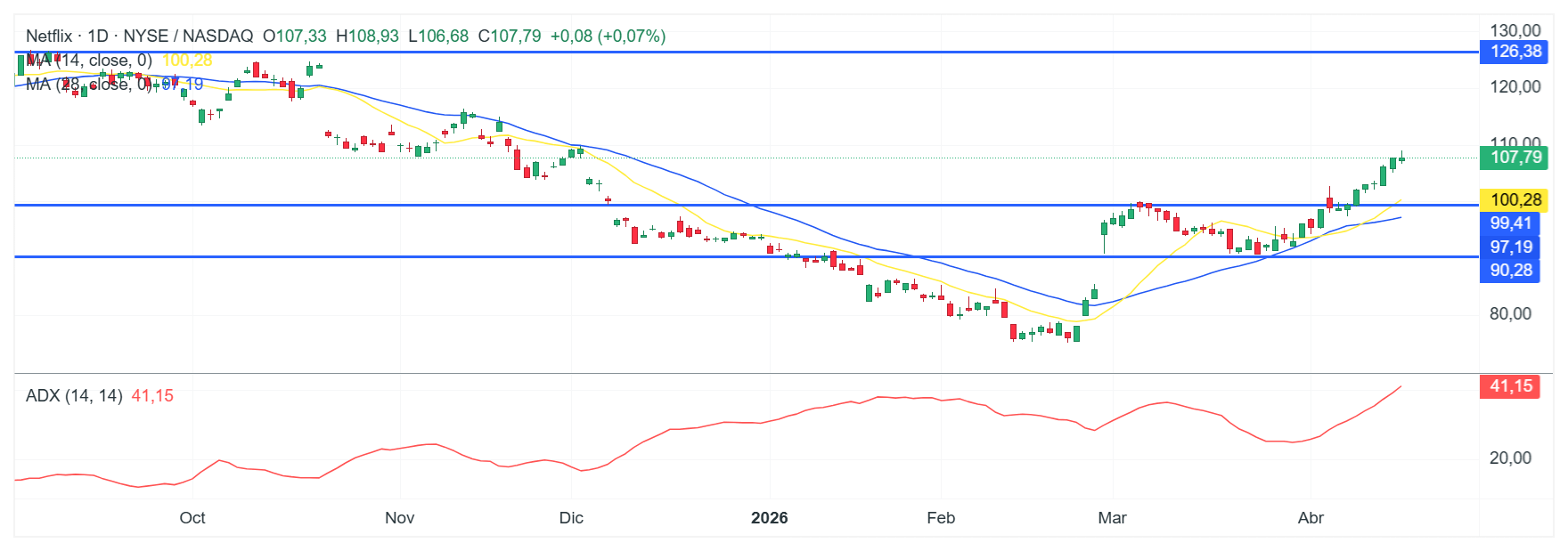 GrÃ¡fico con la cotizaciÃ³n de las acciones de Netflix
