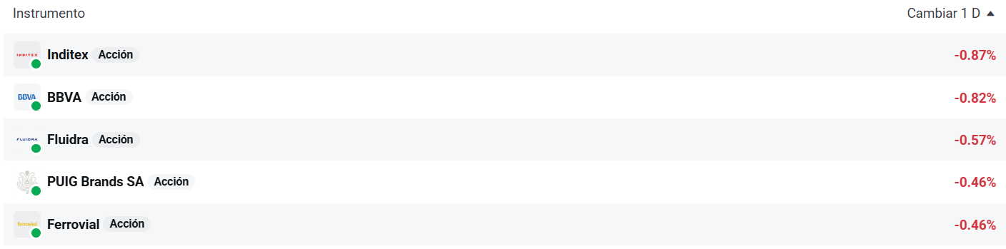 Tabla con las empresas que mÃ¡s caen del Ibex 35