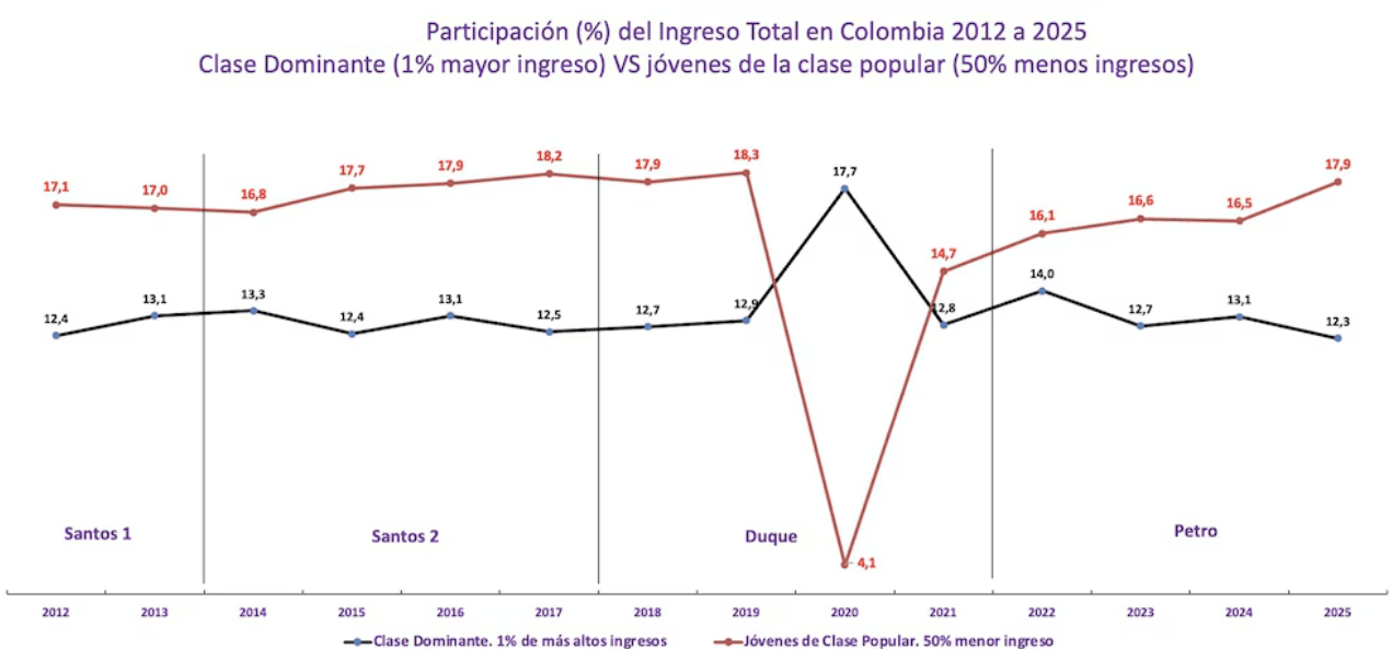 participacion del ingreso total en colombia