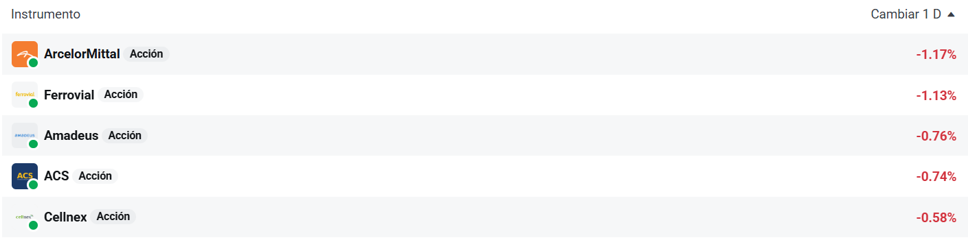 Tabla con las empresas que mÃ¡s bajan del Ibex 35