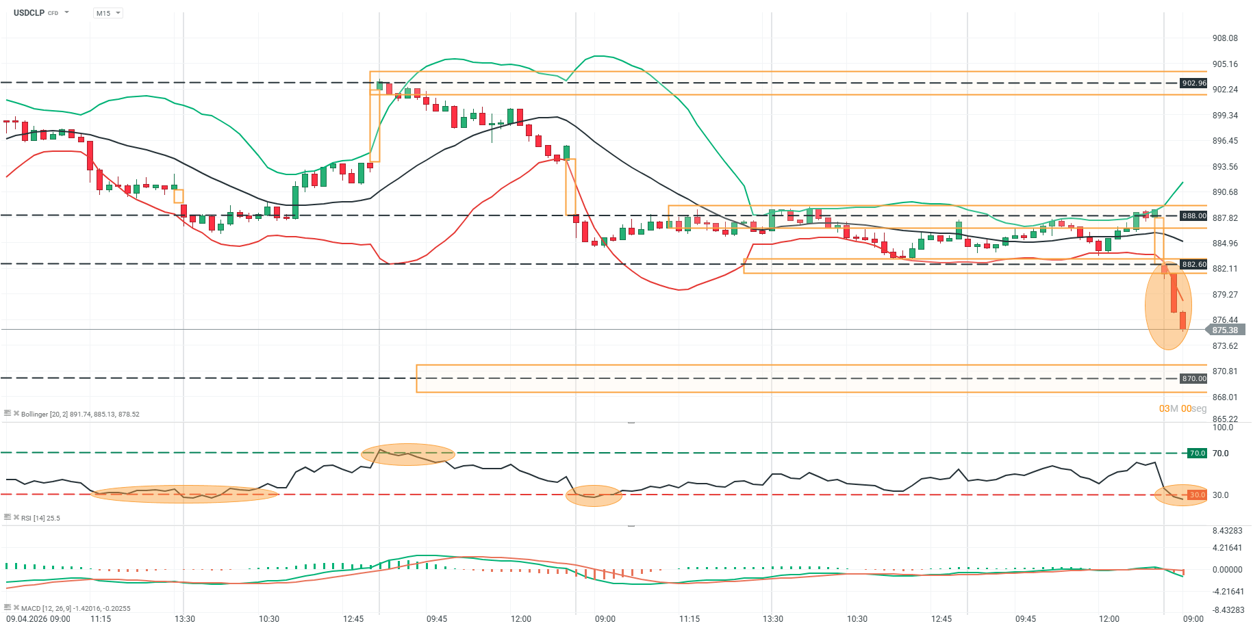 grafico del usdclp en m15