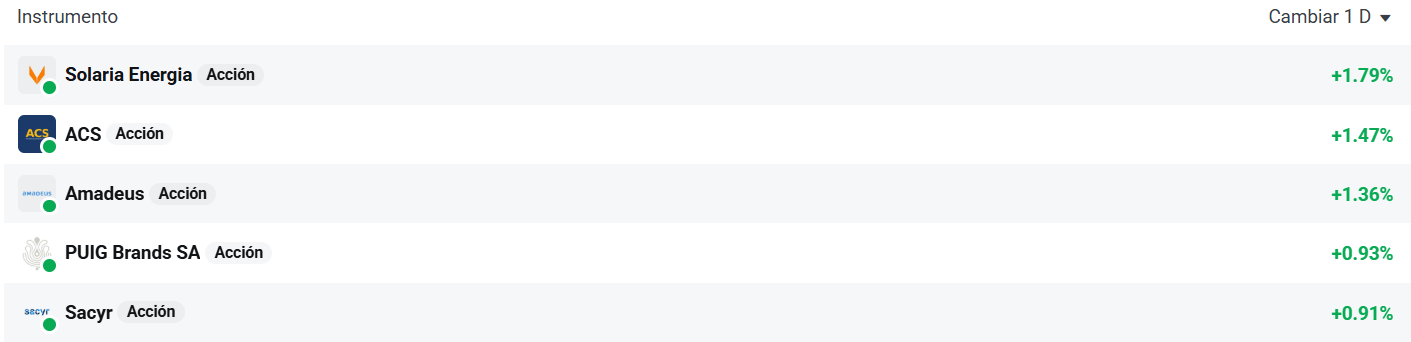 Tabla con las empresas que mÃ¡s suben del Ibex 35