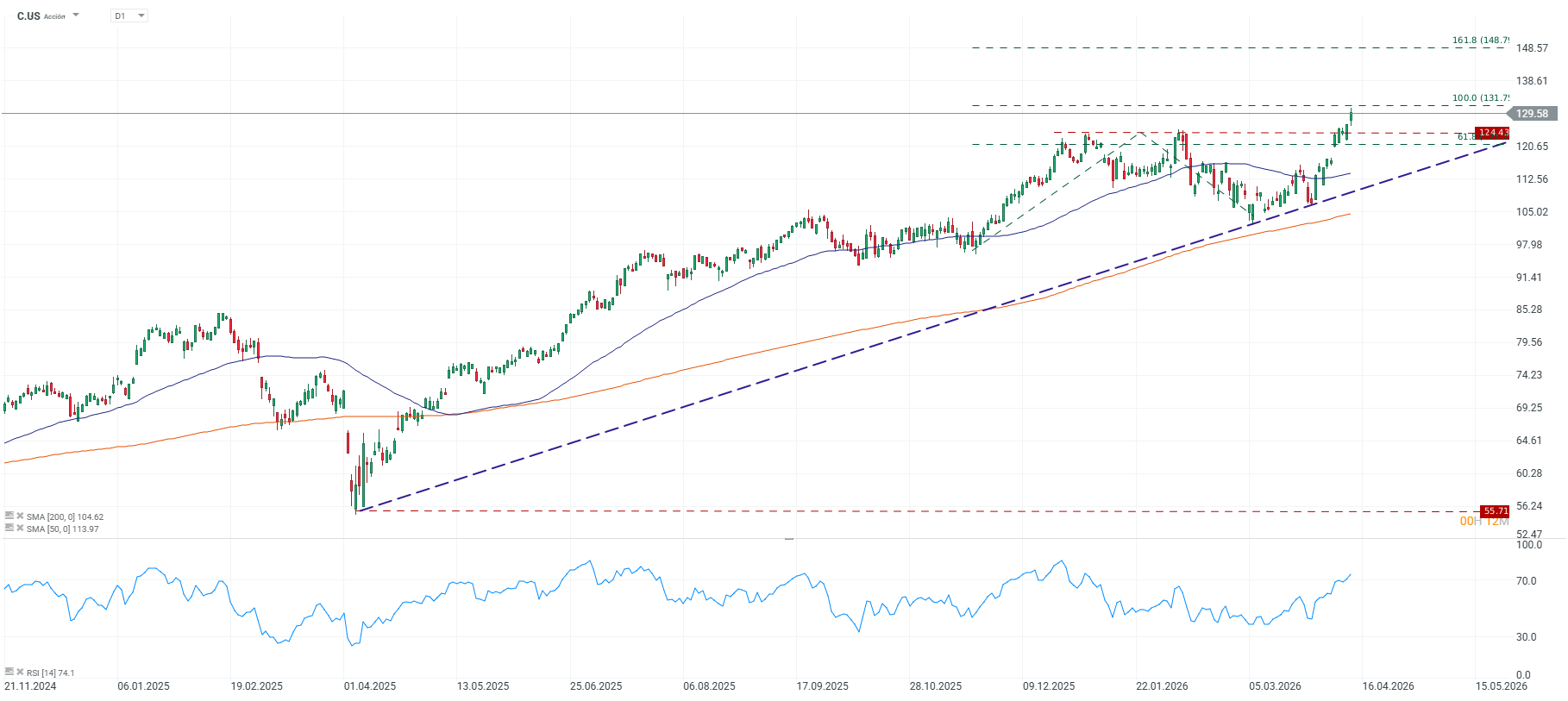 Grafico de las acciones del citigroup