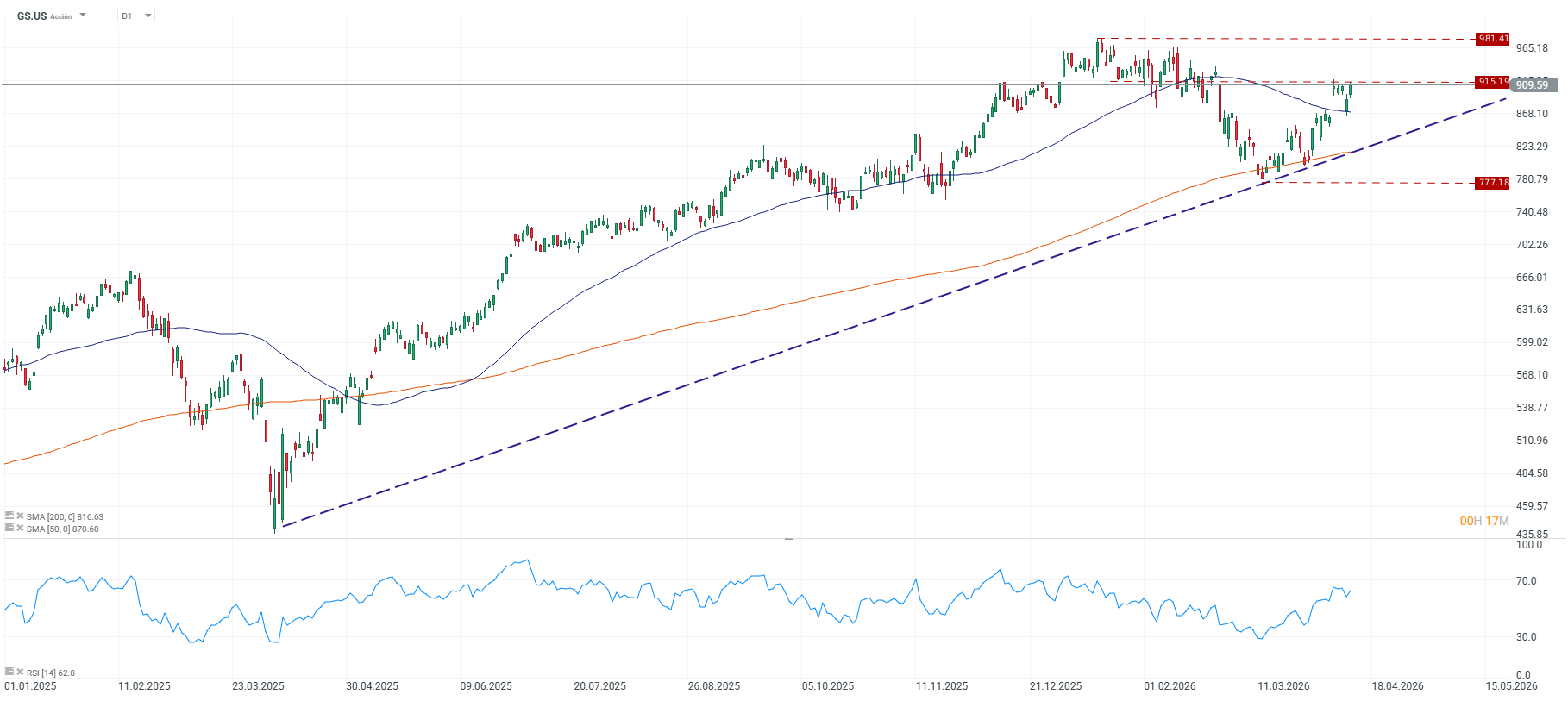 Grafico de precios de las acciones de goldman sachs