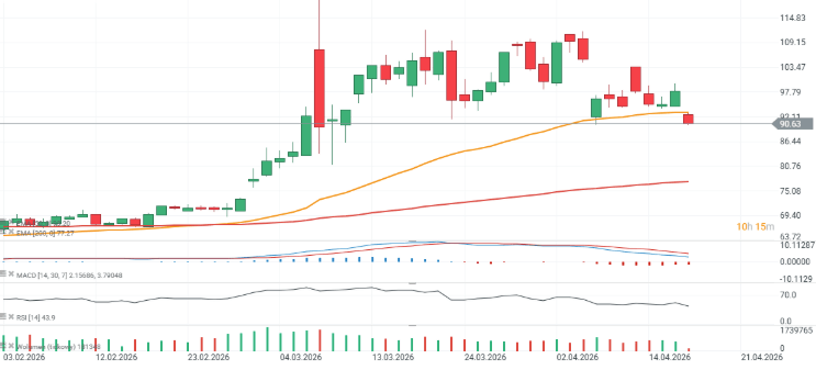 GrÃ¡fico cotizaciÃ³n del PetrÃ³leo