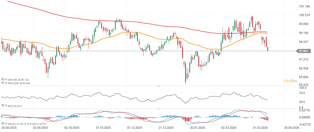 Ãndice dólar. Velas diarias
