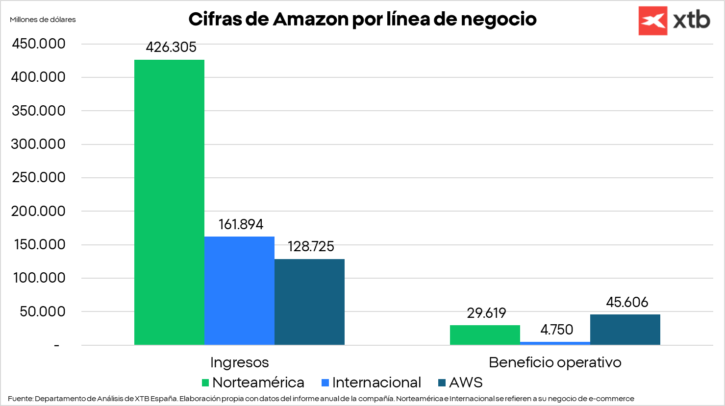 GrÃ¡fico con las cifras de Amazon por lÃ­nea de negocio