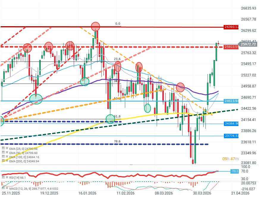 GrÃ¡fico del Nasdaq 100 con velas diarias