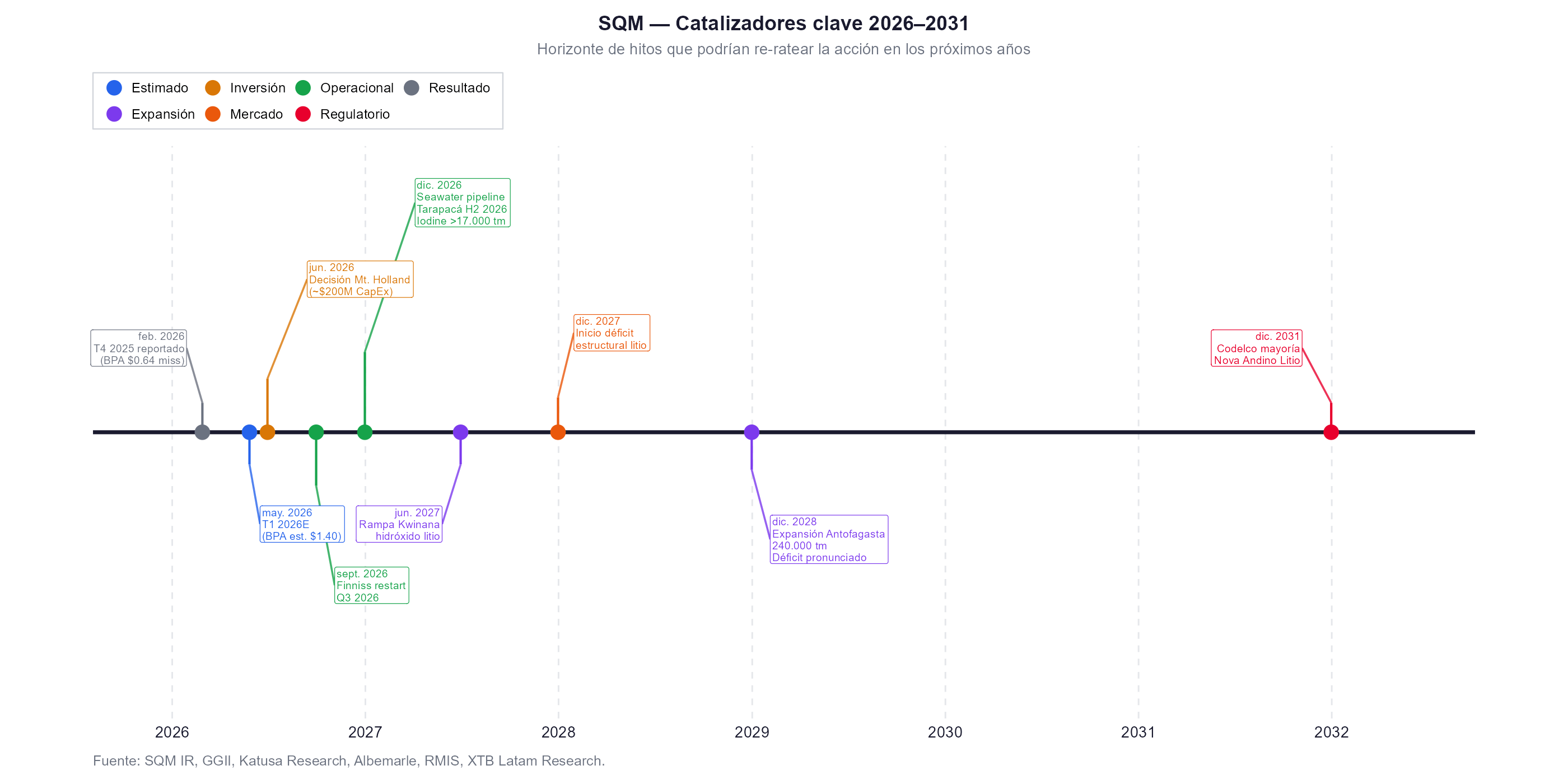 Timeline de cattalziadoras sqm