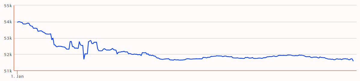 Grafico del MSCI Peru