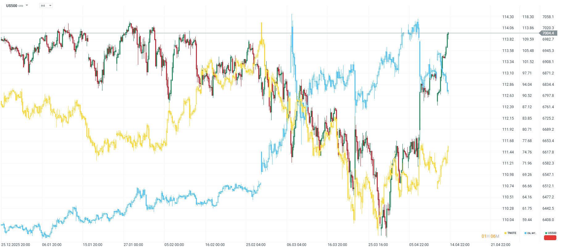 Grafico de la correlacion entre el sp500, petroleo wti y bonos del tesoro a 10 año9s