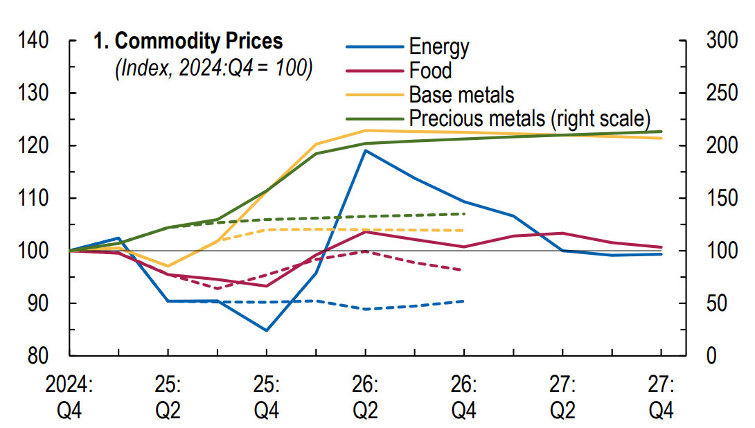 Precio de las commodities