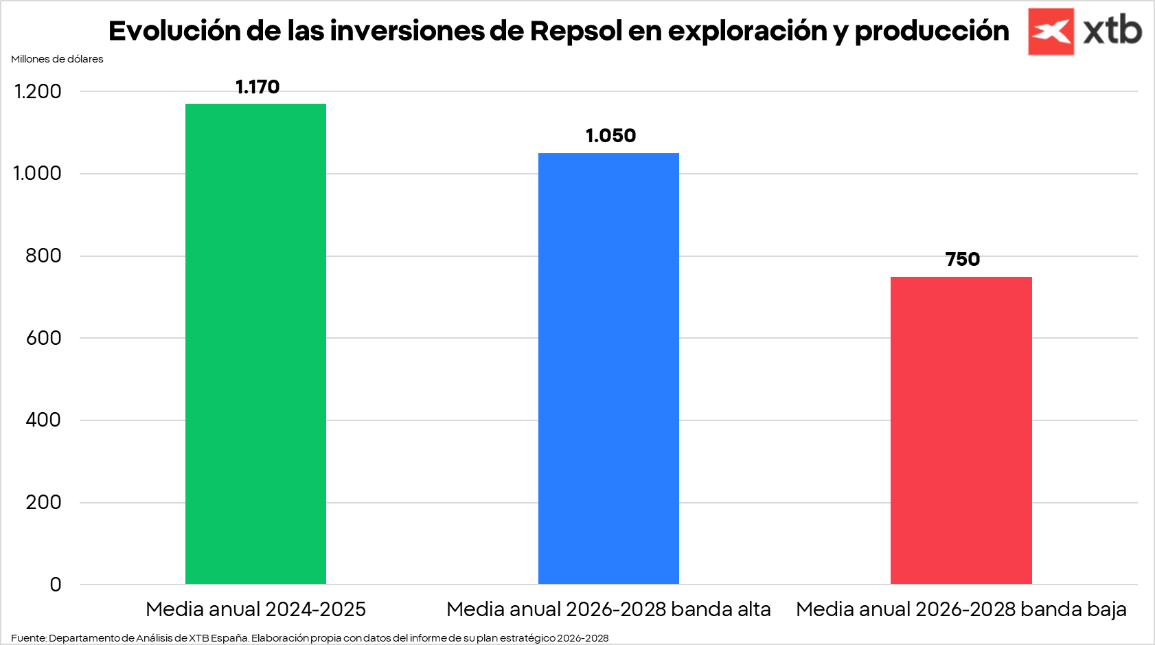 GrÃ¡fico con la evoluciÃ³n de las inversiones de Repsol en exploraciÃ³n y producciÃ³n