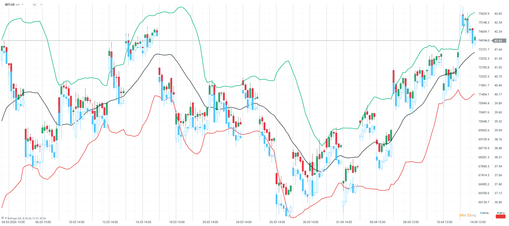 Comparacion de precios entre iShares Bitcoin Trust (velas verdes y rojas) y Bitcoin (velas celestes y blancas)