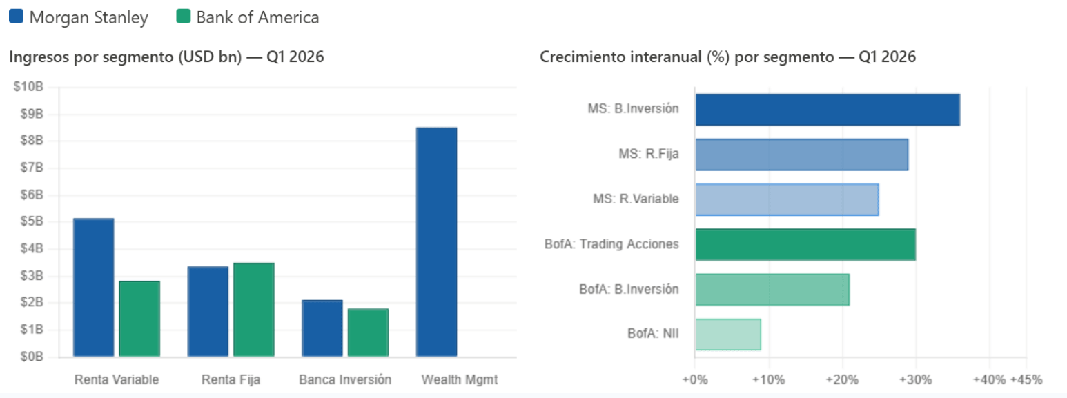 Desglose por segmentos bancarios y crecimiento YoY