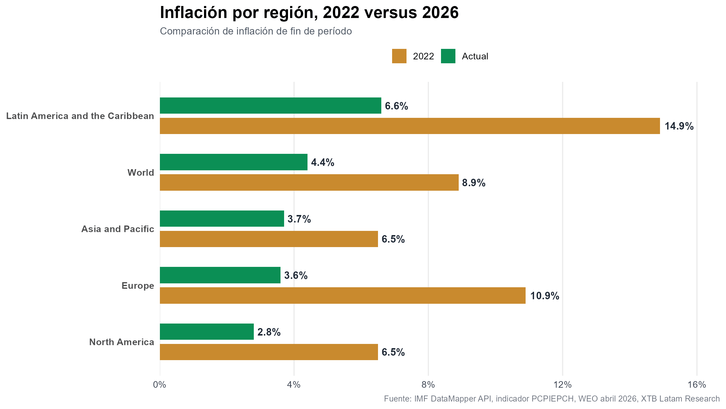 Inflacion mundial de 2022 y de 2026