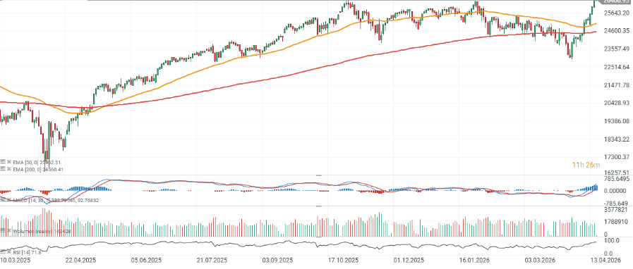 GrÃ¡fico del Nasdaq 100