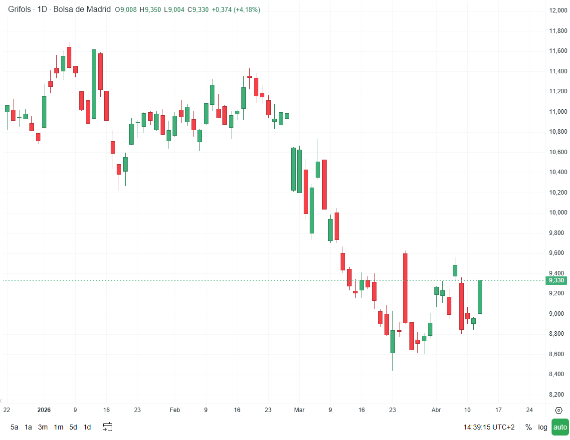GrÃ¡fico con la cotizaciÃ³n de las acciones de Grifols