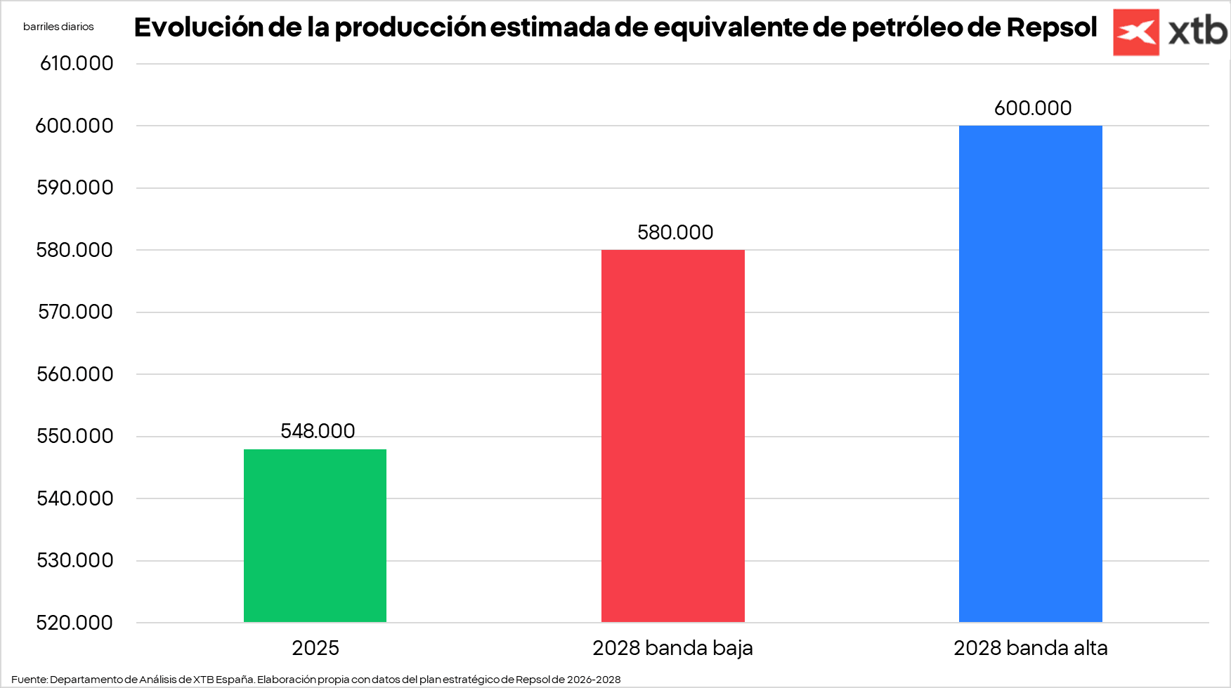 GrÃ¡fico con la evoluciÃ³n de la producciÃ³n estimada de equivalente de petrÃ³leo de Repsol