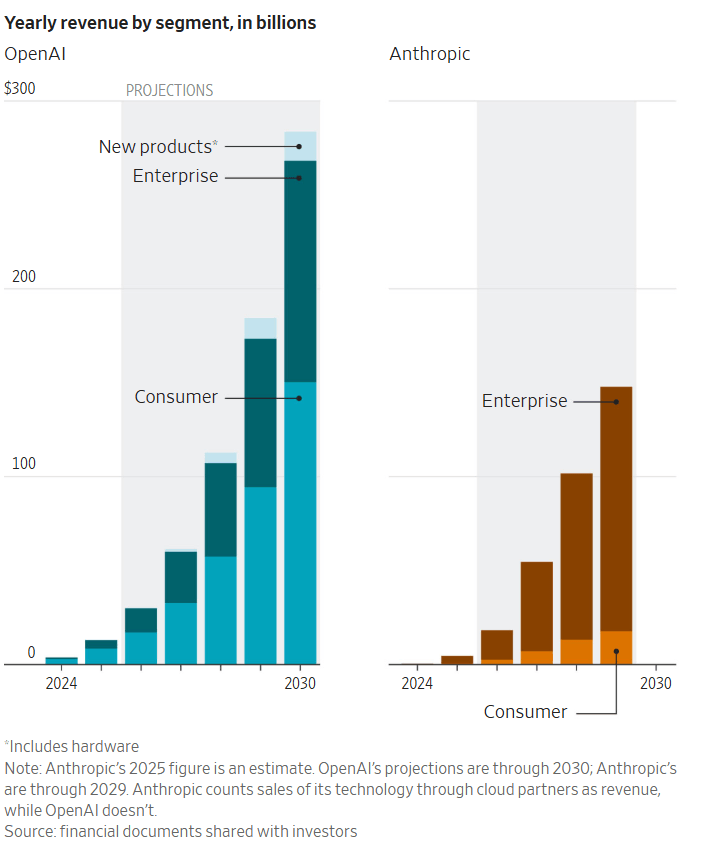 Ingresos anuales de Open AI y Anthropic