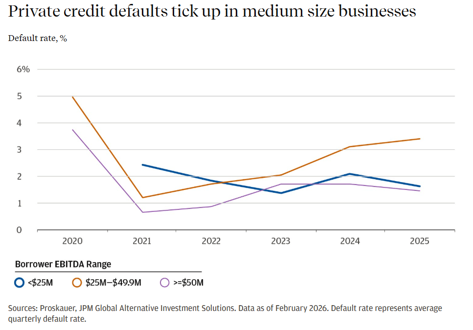 Default del credito privado