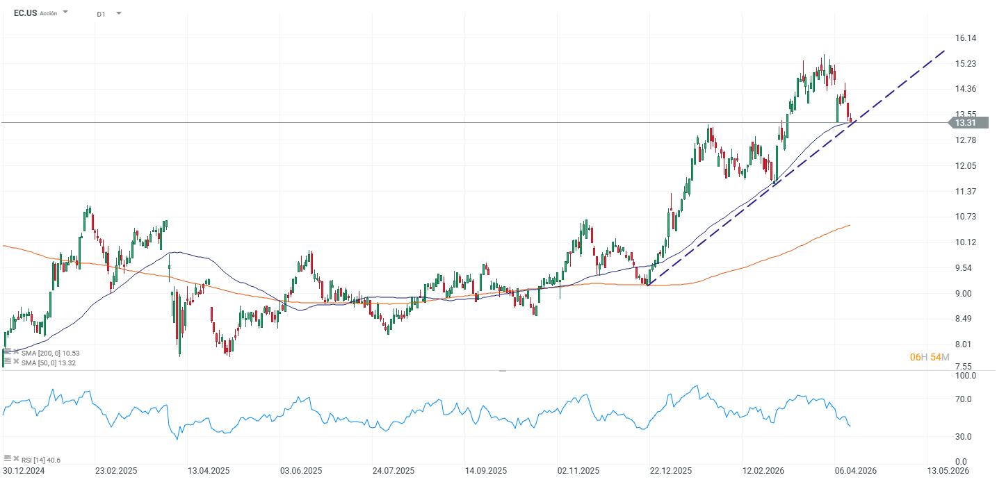 Grafico de la accion de ecopetrol