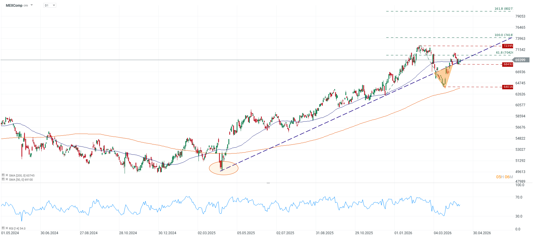Grafico de precios de la bolsa de mexico