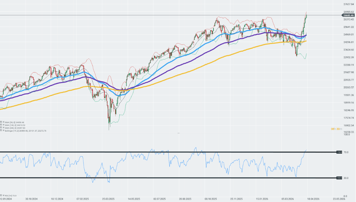 GrÃ¡fico con la cotizaciÃ³n del Nasdaq 100