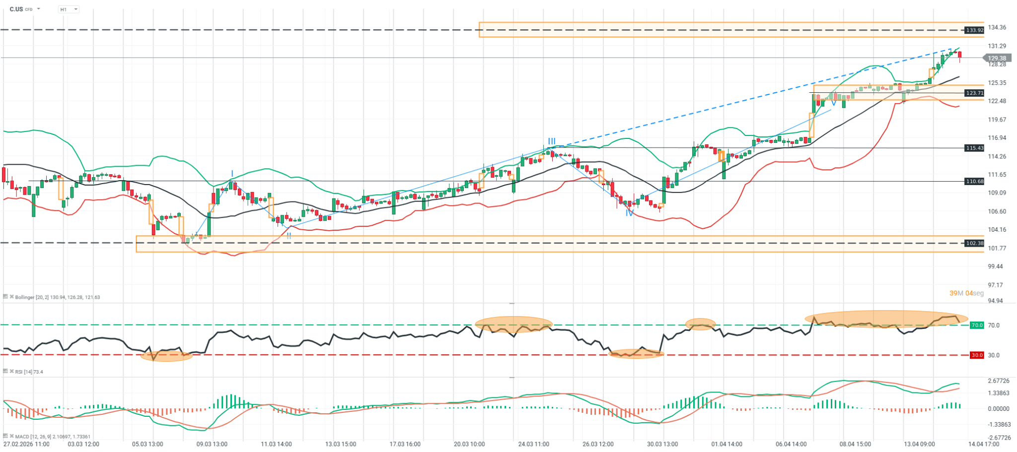 grafico en una hora de citi