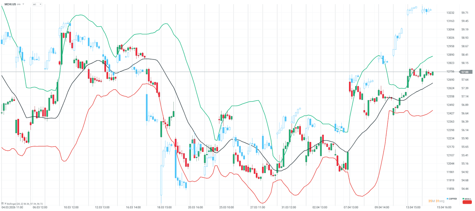 omparaciÃ³n de precios entre iShares MSCI China (velas verdes y rojas) y Copper (velas celestes y blancas)