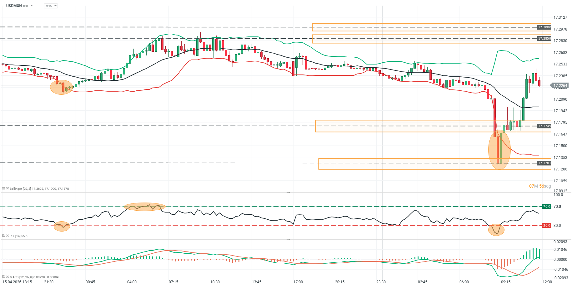 grafico del usdmxn en m15