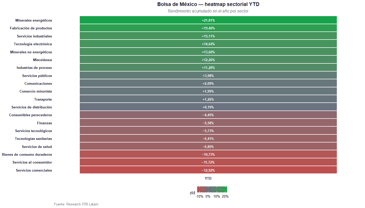 YTD de la bolsa de mexico