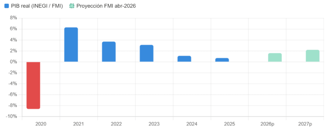 PIB Mexico crecimiento real anual