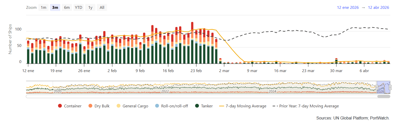 Transito en el estrecho