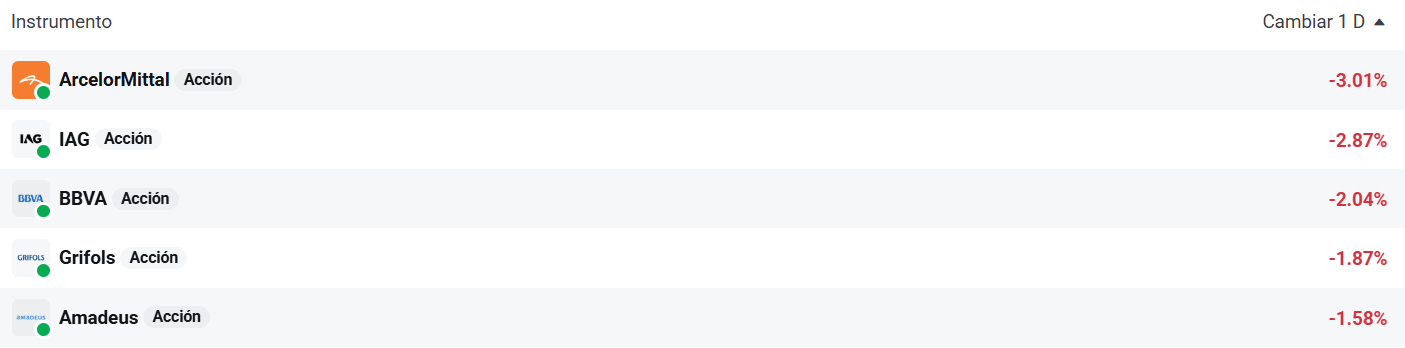 Tabla con las empresas que mÃ¡s bajan del Ibex 35