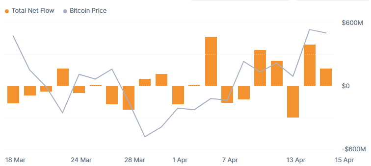 Diagrama de flujo neto del ETF de Bitcoin