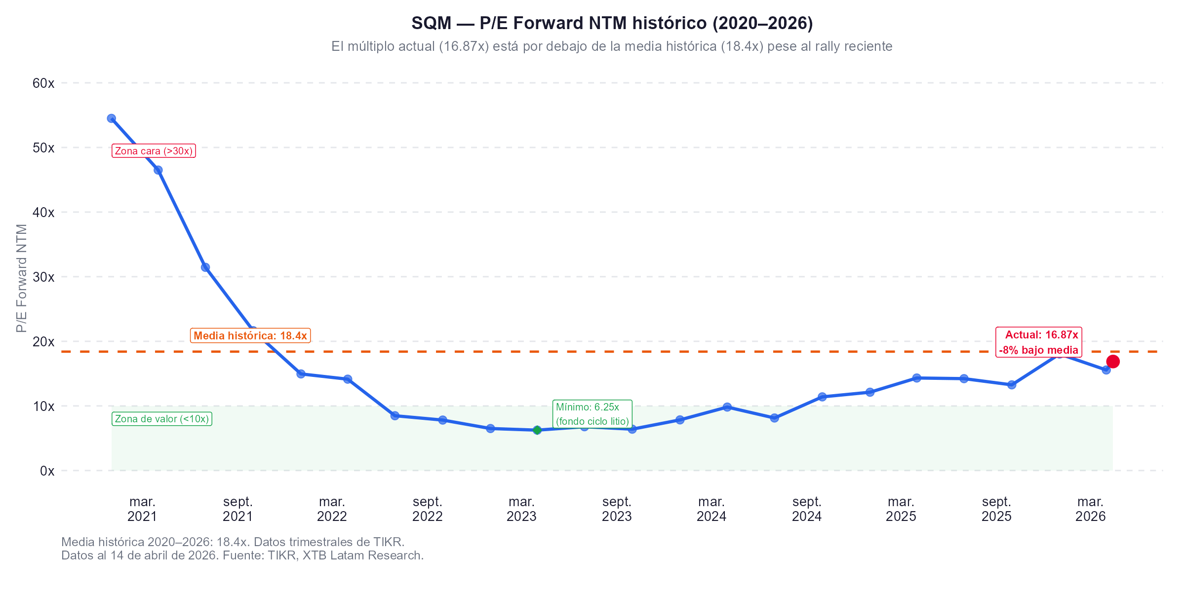 Multiplos SQM