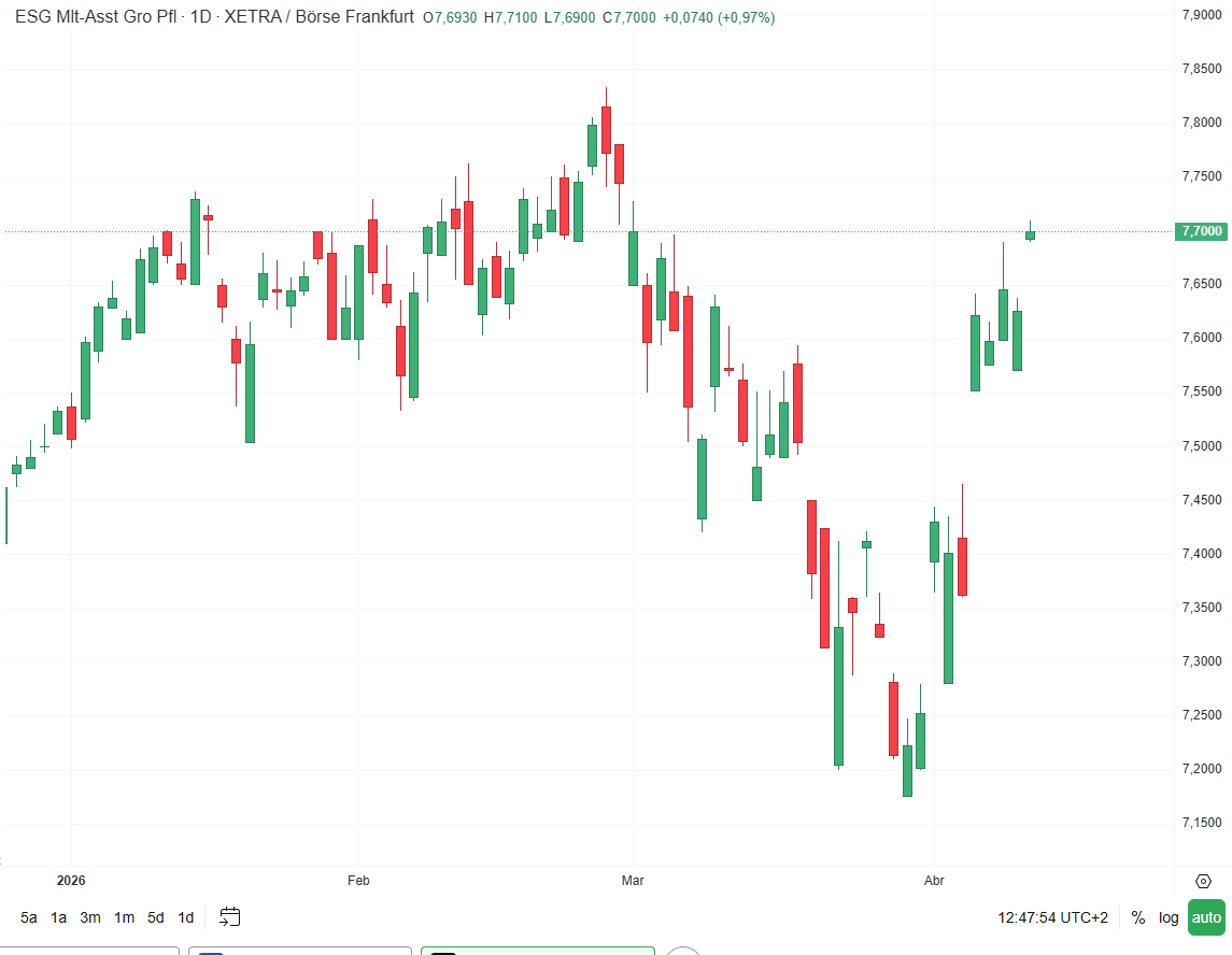 GrÃ¡fico con la cotizaciÃ³n de las acciones de BlackRock 