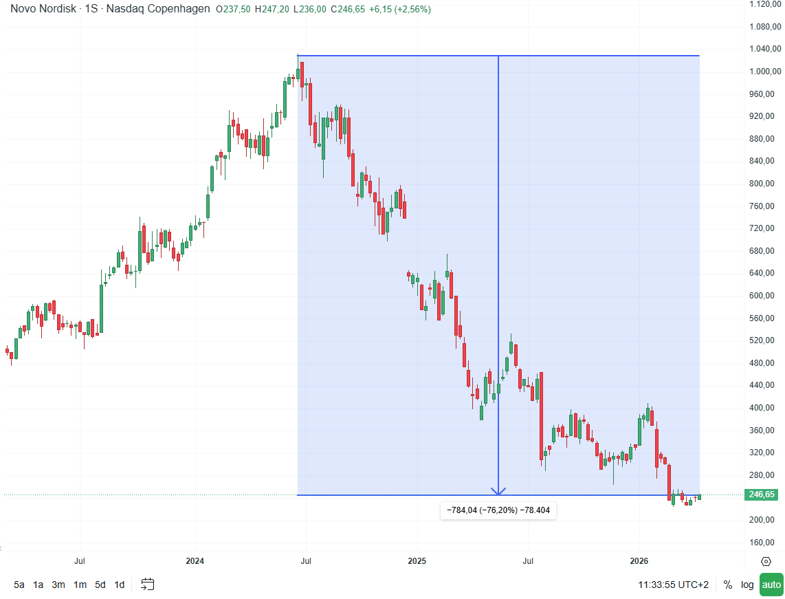 GrÃ¡fico con la cotizaciÃ³n de las acciones de Novo Nordisk