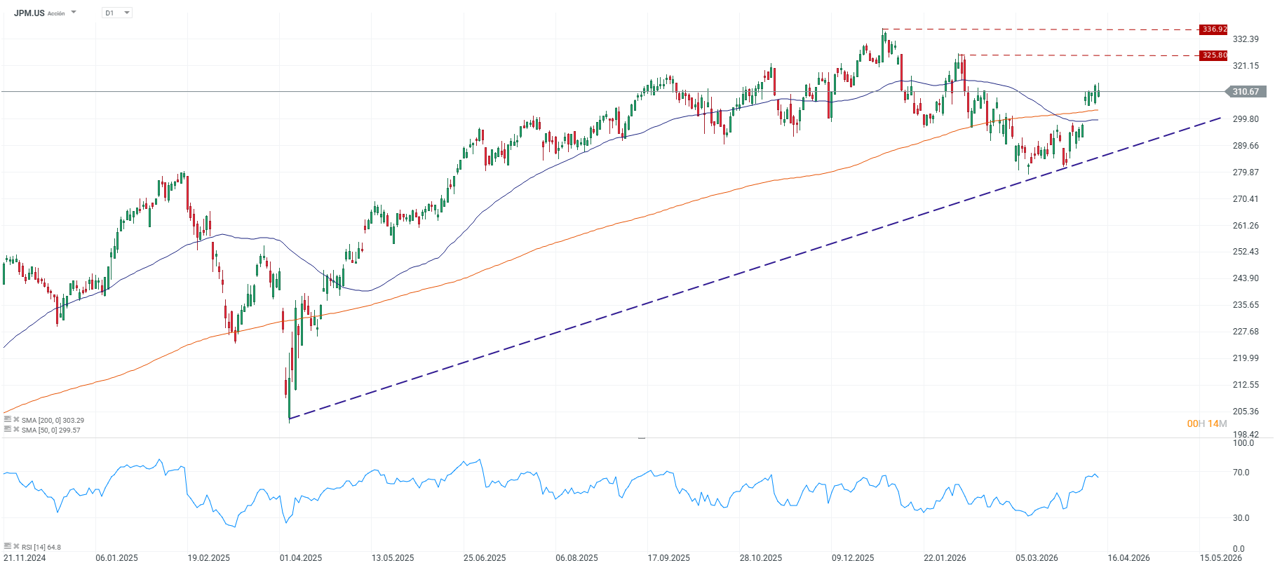 Grafico de las acciones de jp morgan