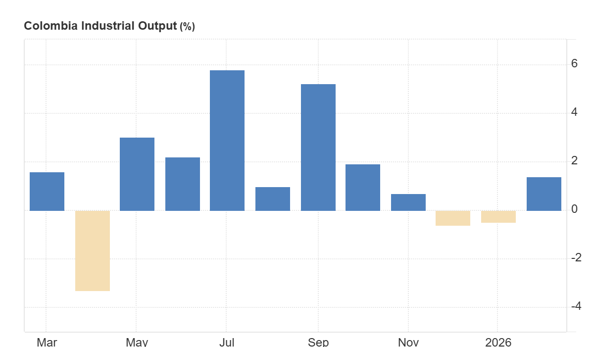 Ãndice de ProducciÃ³n Industrial interanual de febrero