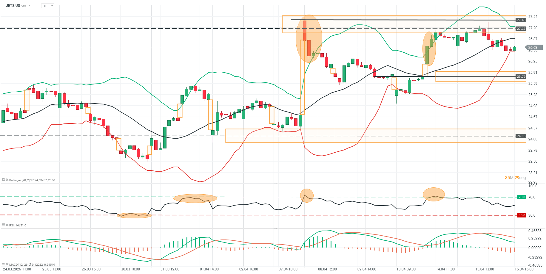 grafico del etf jet en H1