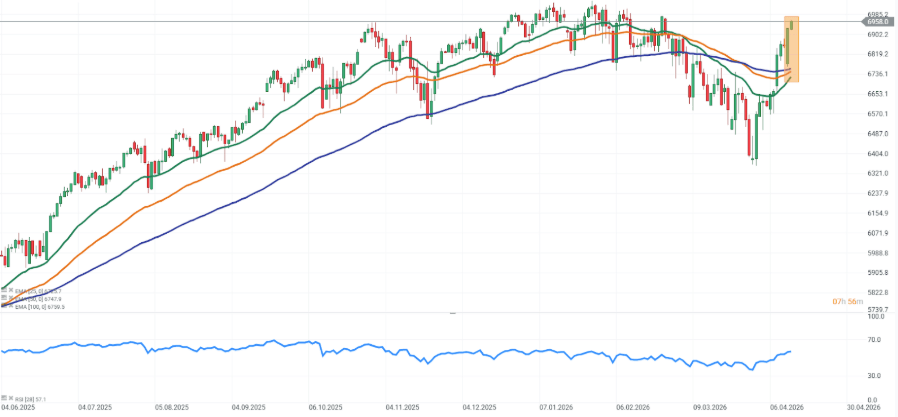 GrÃ¡fico con la cotizaciÃ³n del S&P 500