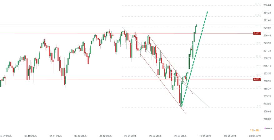 GrÃ¡fico con la cotizaciÃ³n del S&P 500