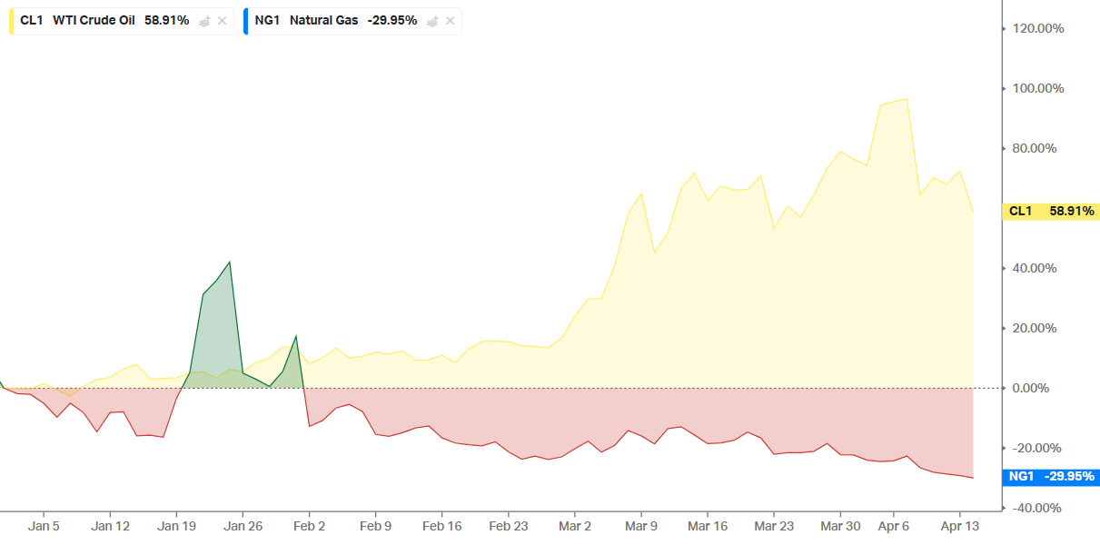GrÃ¡fico com o desempenho do gÃ¡s natural americano e do Crude ao longo deste ano