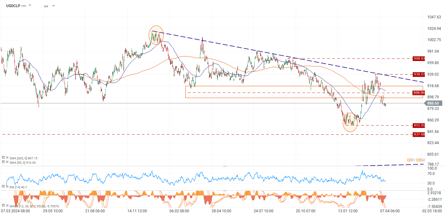 Grafico del peso chileno